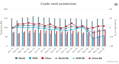 World iron and Steel Association: global steel output fell 7% year on year in June